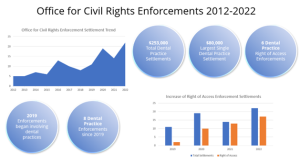 Office of Civil Rights (OCR) Enforcements 2012-2022