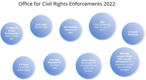 Office of Civil Rights (OCR) Enforcements 2022