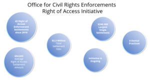 Office for Civil Rights (OCR) Enforcements Right of Access Initiative 
