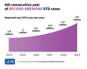 Record Breaking STD cases feature graphic