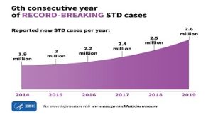 Record Breaking STD cases