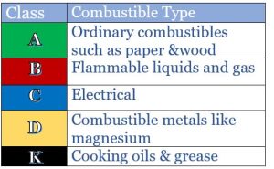 Combustible type chart