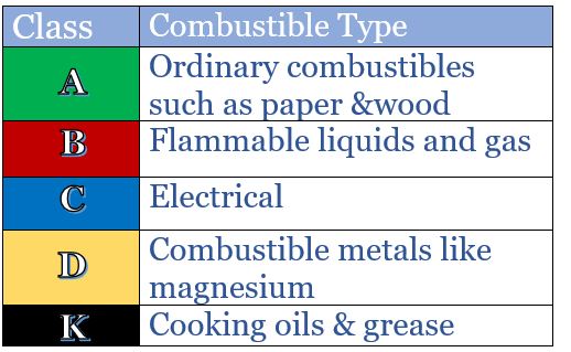 Combustible type chart