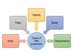 types of PPE